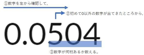 有効数字とは 読み取り方 書き方 表し方 を具体例を用いて解説 デンヘキの数楽 理科楽