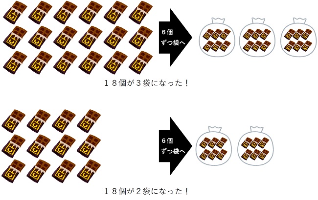 比：６個ずつ袋へ